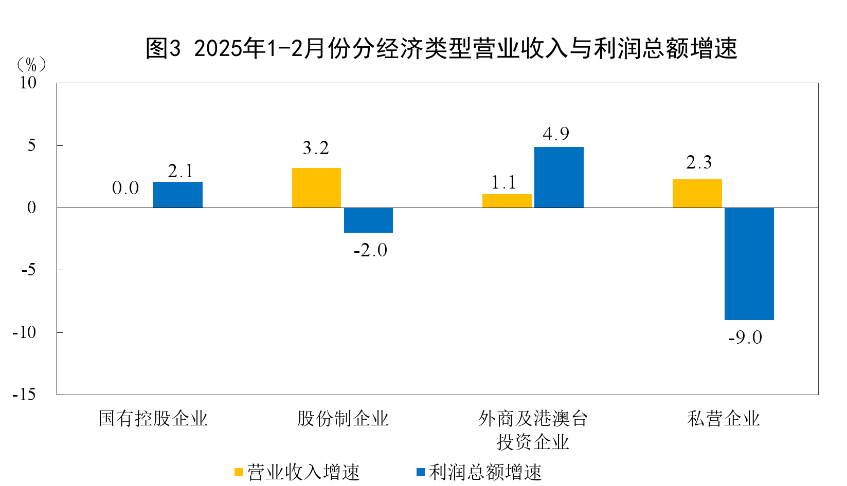 1—2月份全国规模以上工业企业利润下降0.3%