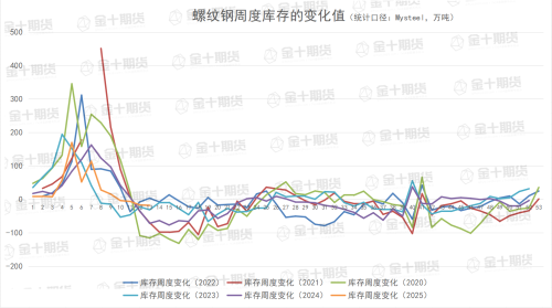 螺纹钢表需连续第六周增加，厂库连续第五周减少