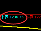玻璃期货：4小时周期，精准展开振荡回落