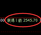 甲醇期货：日线高点，精准展开 冲高回落