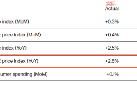 美国通胀保持顽固 交易员继续押注7月降息