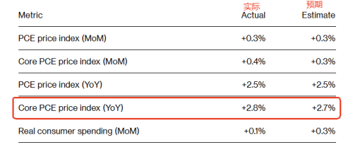 美国通胀保持顽固 交易员继续押注7月降息