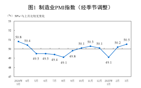 国家统计局：3月份PMI为50.5% 比上月上升0.3个百分点