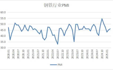 3月钢铁PMI显示：钢铁行业缓慢恢复 市场价格偏弱震荡