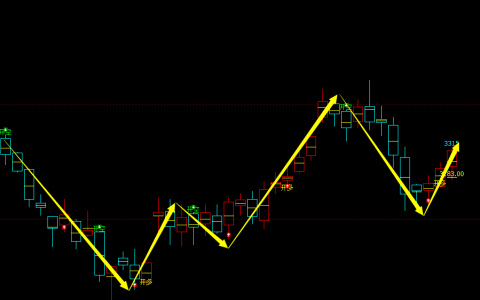燃油期货：周线结构，多空精准转折系统，胜率：99%