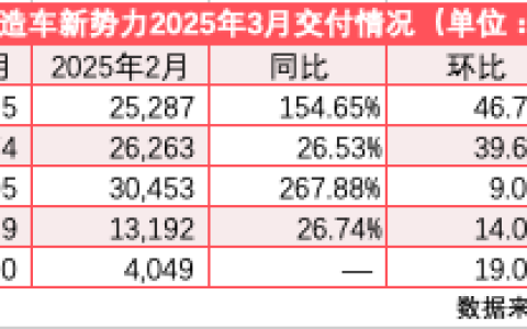 新势力3月稳步升温：零跑首次登顶交付榜，小鹏连续5个月交付破三万