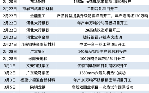 Mysteel：一季度35个钢铁项目开工、投产