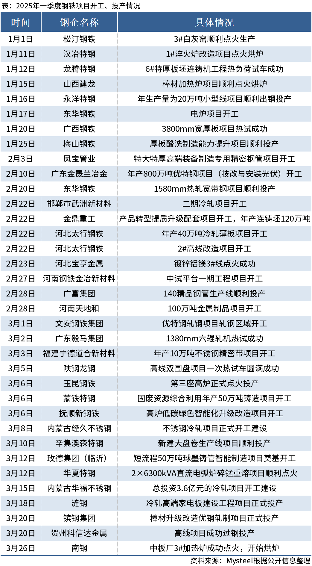 Mysteel：一季度35个钢铁项目开工、投产