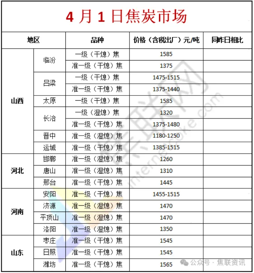 焦联资讯：4月1日部分焦企开启焦炭提涨