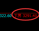 燃油期货：4小时周期，精准展开弱势振荡