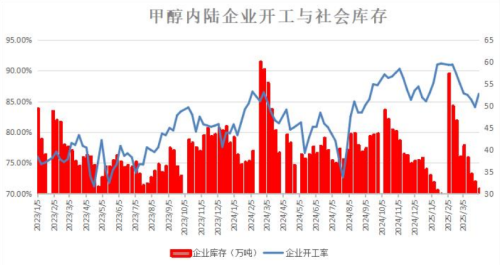 甲醇开工率不降反升，企业库存降至新低