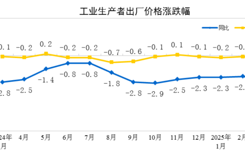 2025年3月份工业生产者出厂价格同比下降2.5%