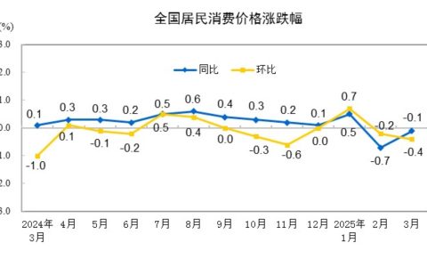 2025年3月份居民消费价格同比下降0.1%