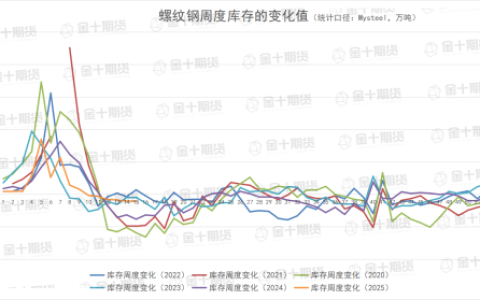 本周螺纹钢总库存为777.76万吨，上周为798.07万吨