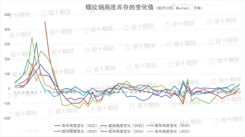 本周螺纹钢总库存为777.76万吨，上周为798.07万吨