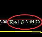 螺纹期货：4小高点，精准展开冲高回落