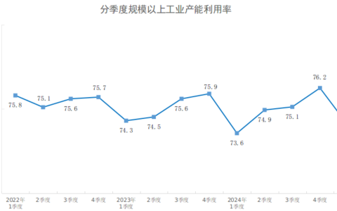 一季度全国规模以上工业产能利用率为74.1%