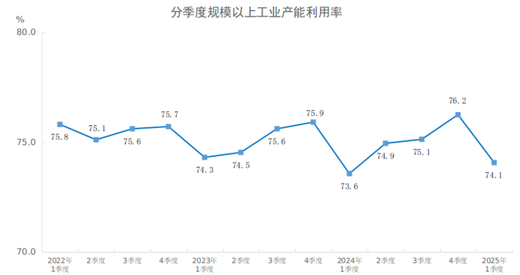 一季度全国规模以上工业产能利用率为74.1%