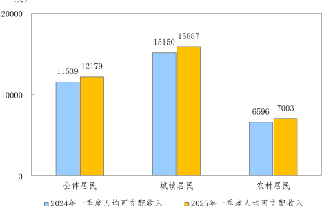 2025年一季度居民收入和消费支出情况