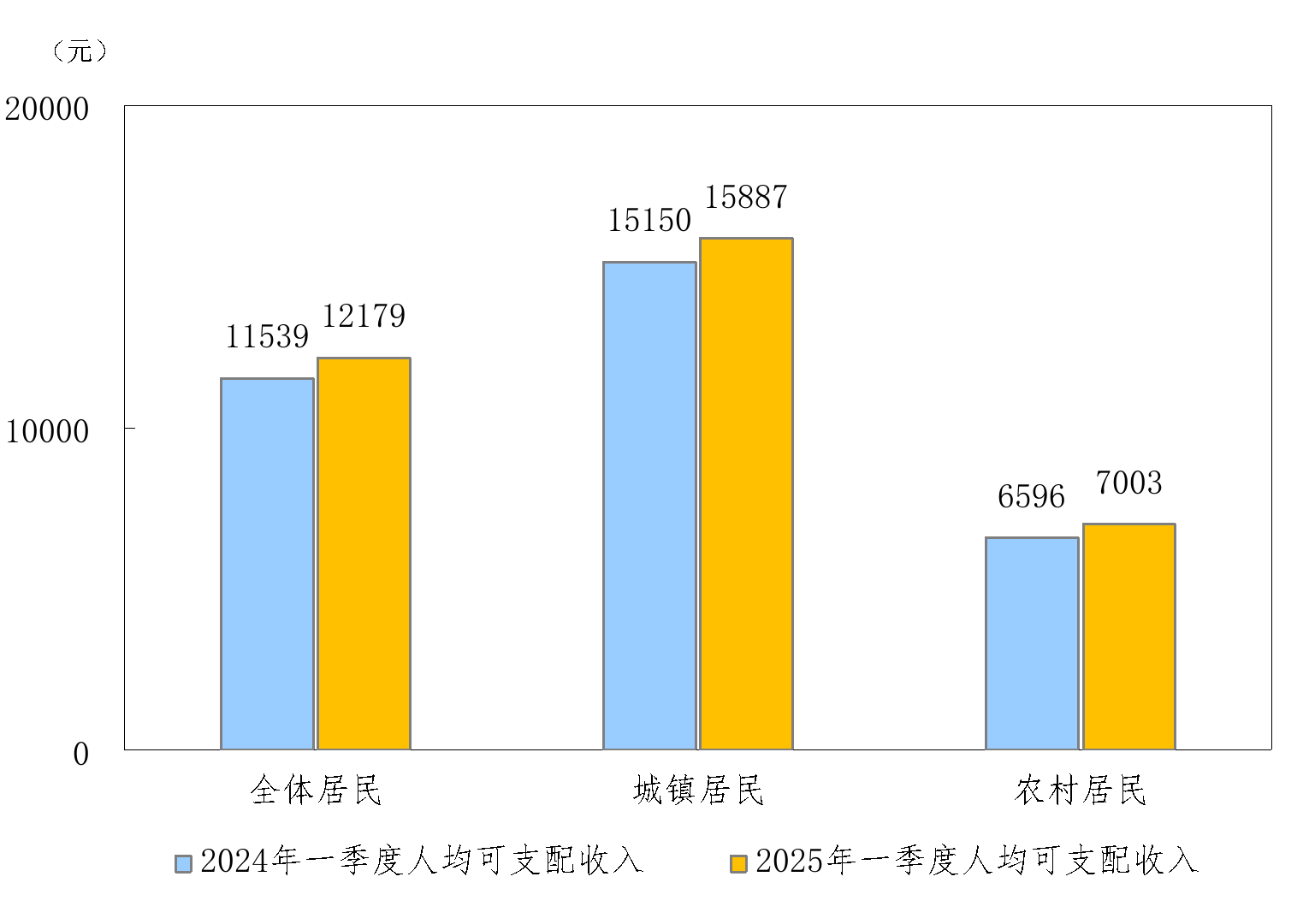 2025年一季度居民收入和消费支出情况