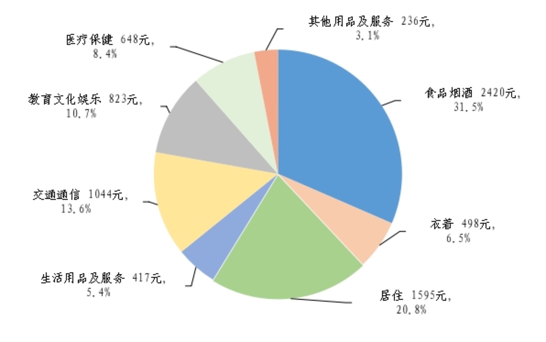 2025年一季度居民收入和消费支出情况