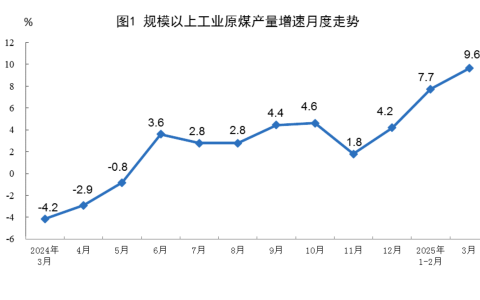 2025年3月份能源生产情况