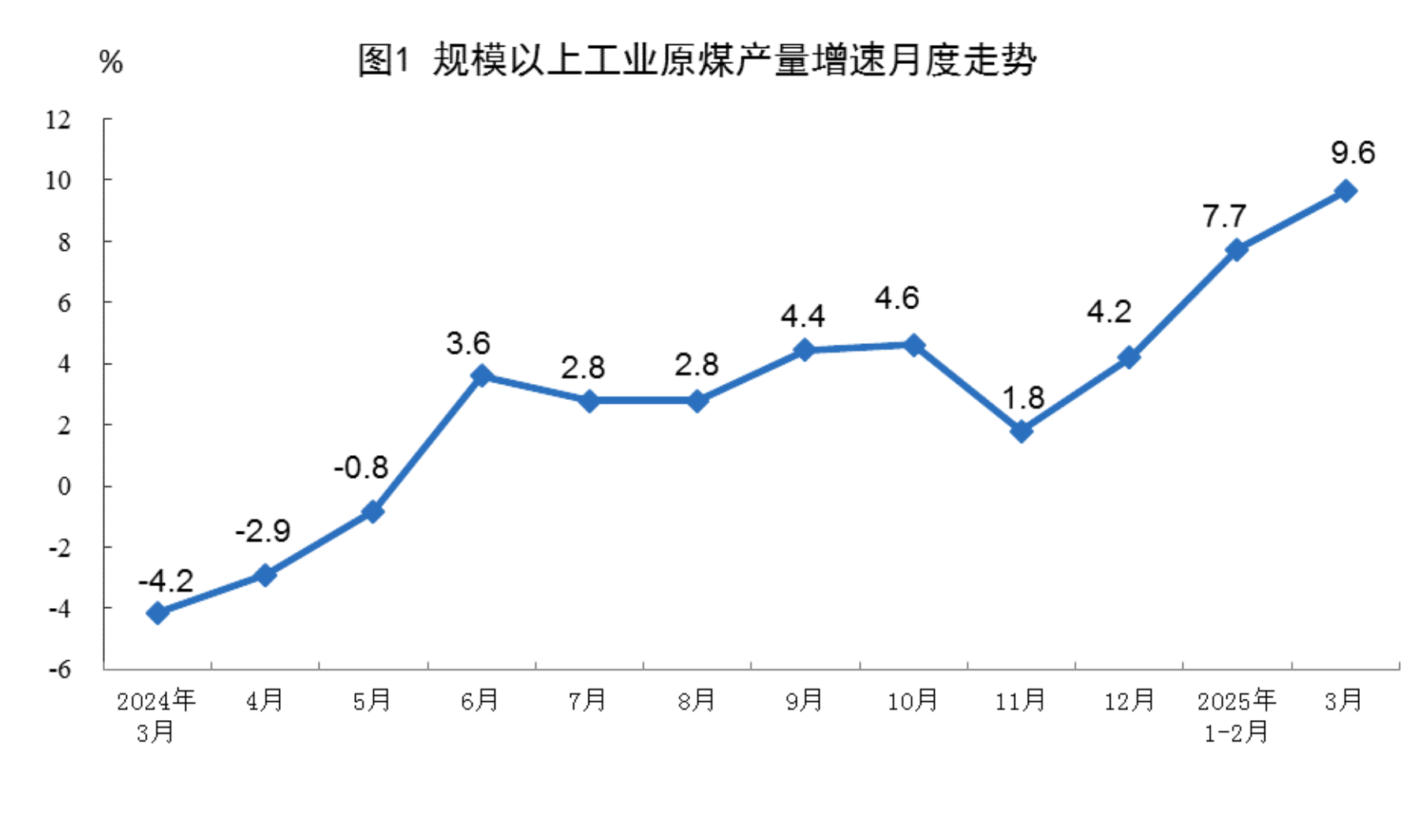 2025年3月份能源生产情况