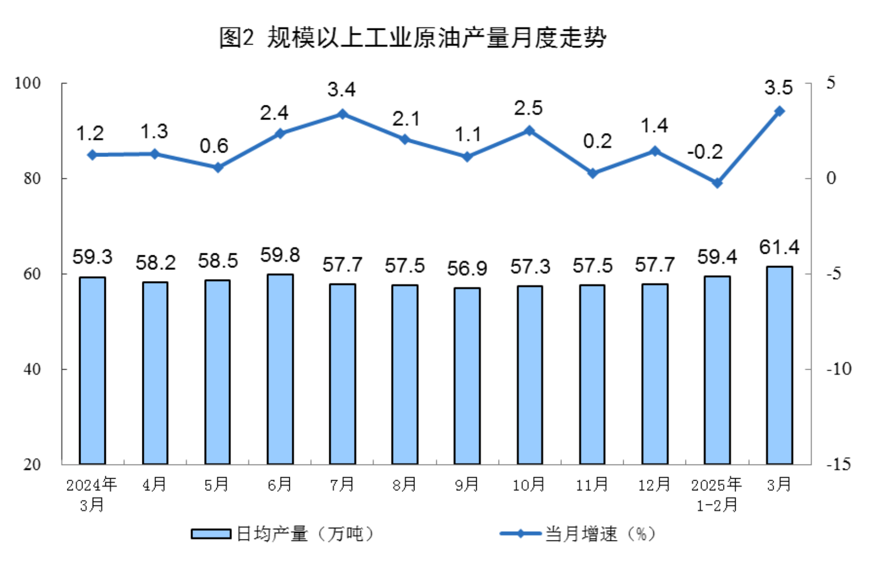 2025年3月份能源生产情况