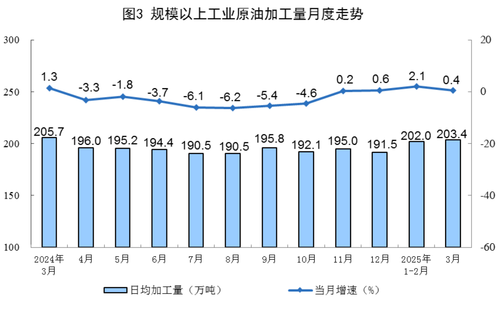 2025年3月份能源生产情况