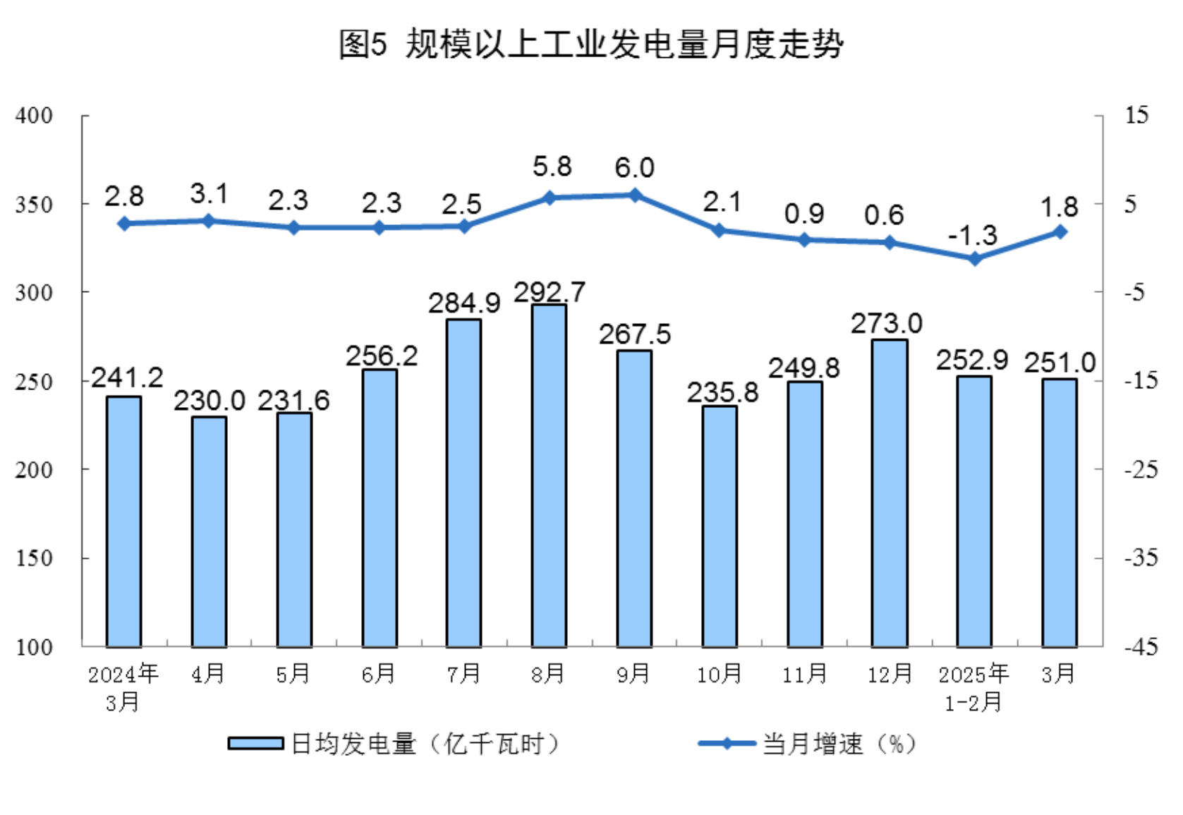 2025年3月份能源生产情况