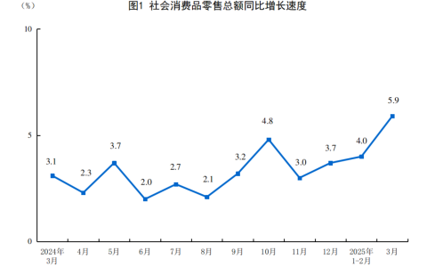 2025年3月份社会消费品零售总额增长5.9%