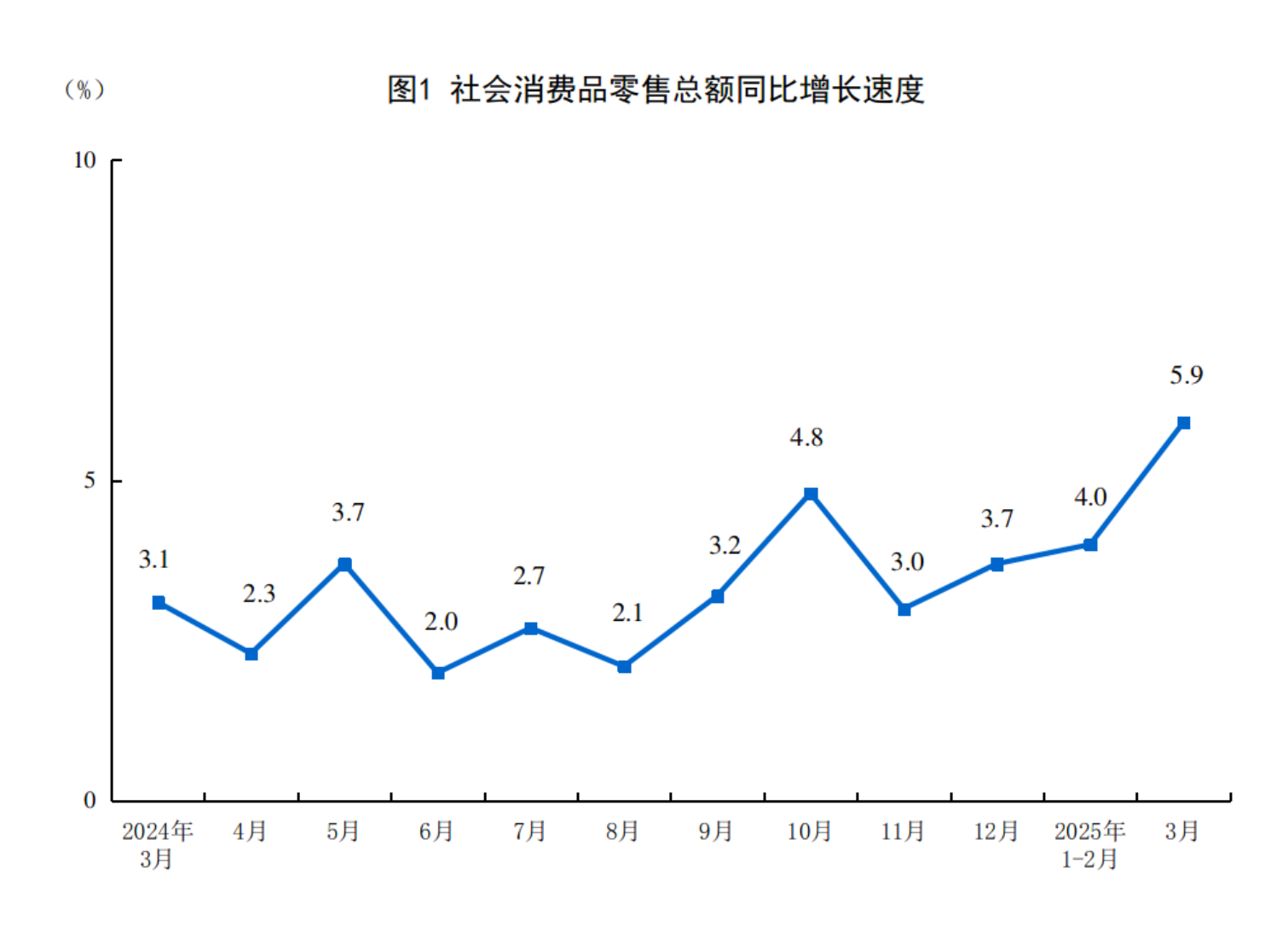 2025年3月份社会消费品零售总额增长5.9%