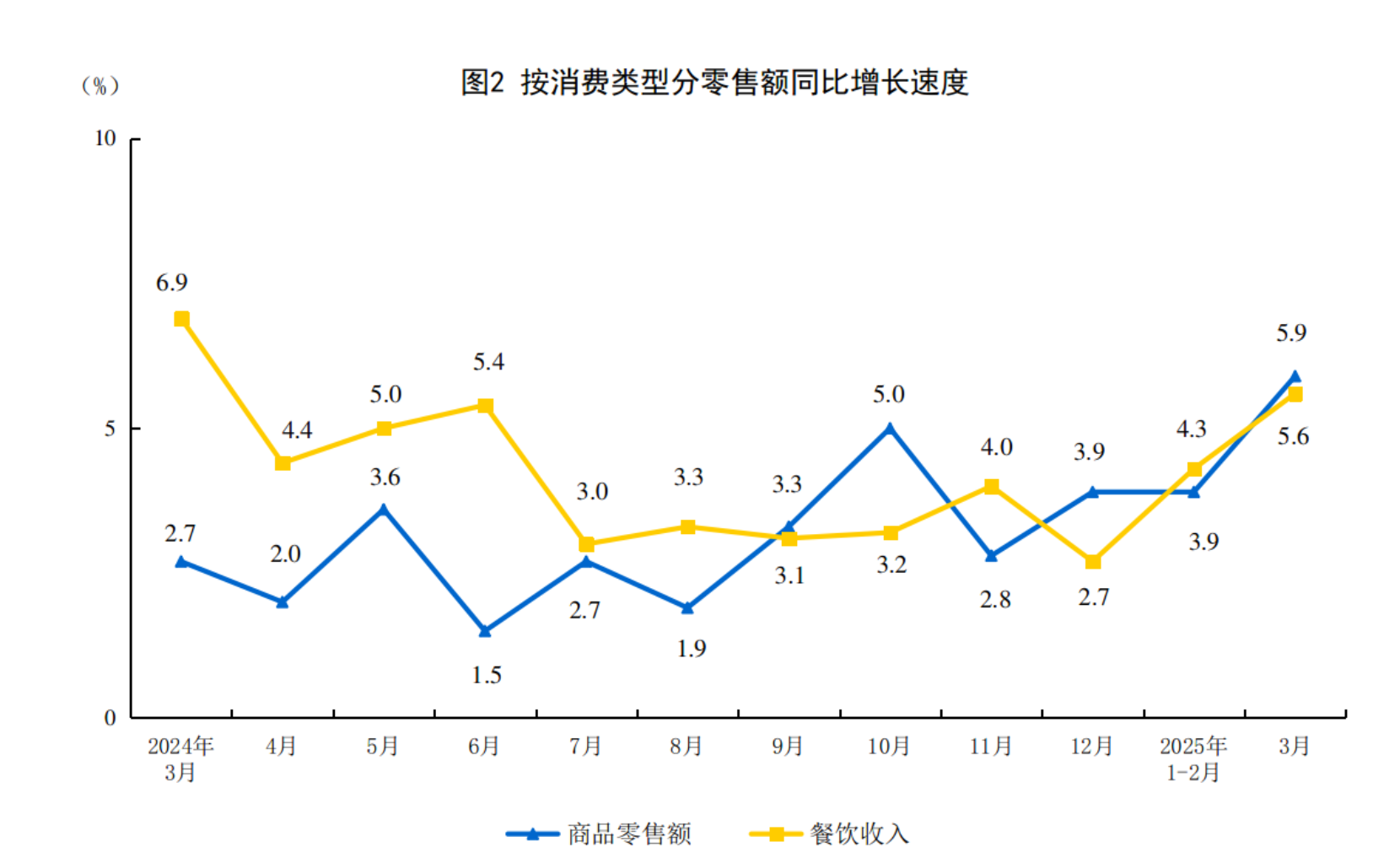 2025年3月份社会消费品零售总额增长5.9%