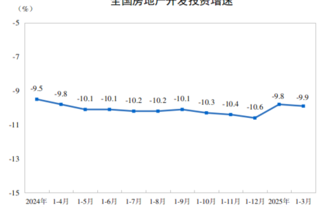 2025年1—3月份全国房地产市场基本情况