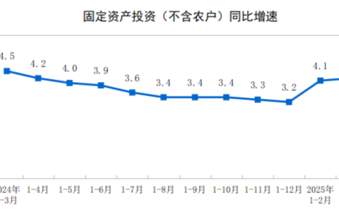 2025年1—3月份全国固定资产投资增长4.2%