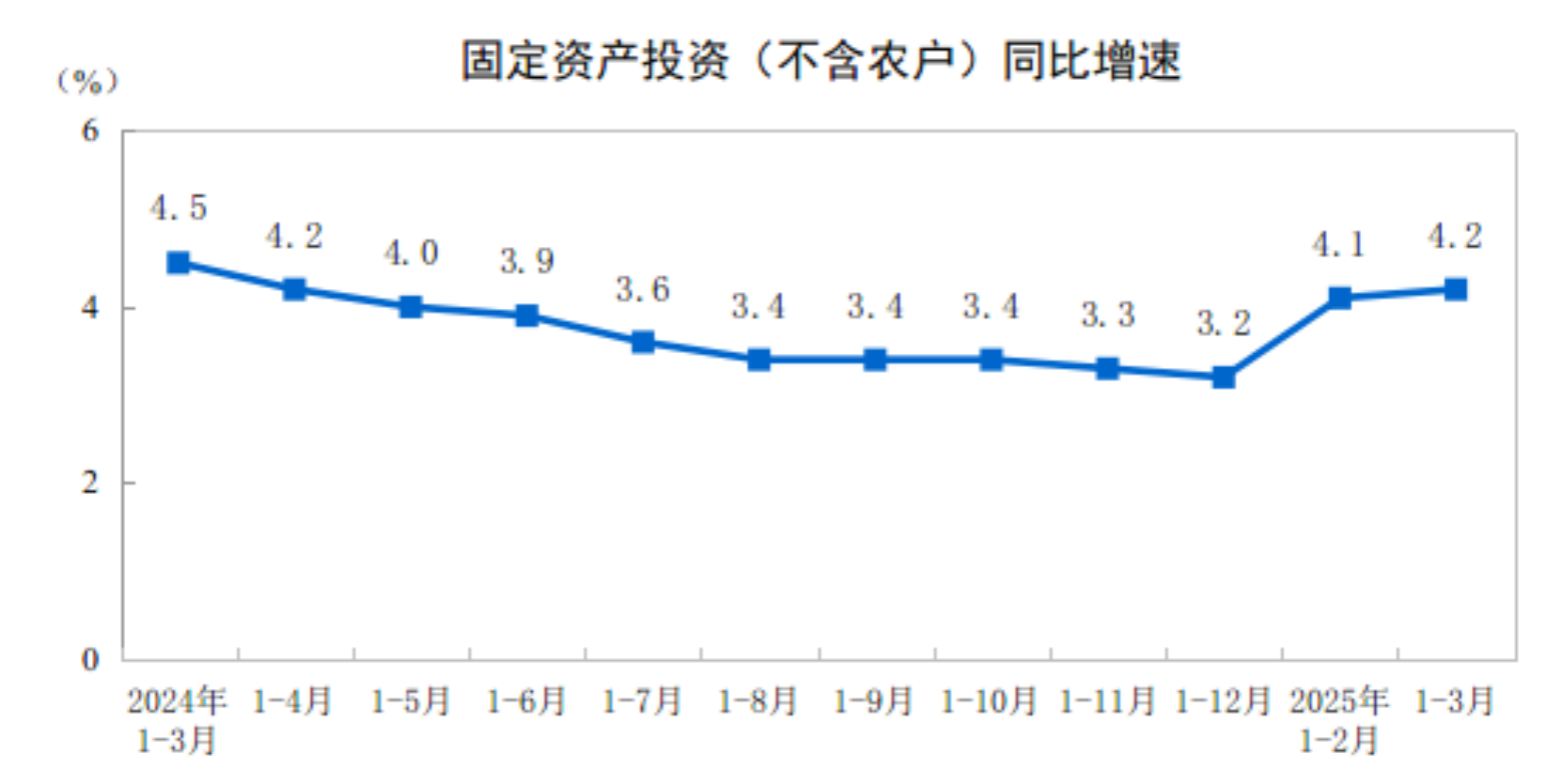 2025年1—3月份全国固定资产投资增长4.2%
