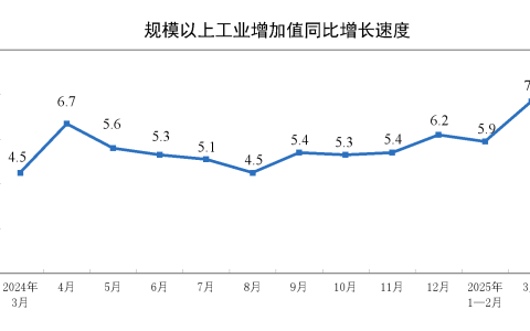 2025年3月份规模以上工业增加值增长7.7%