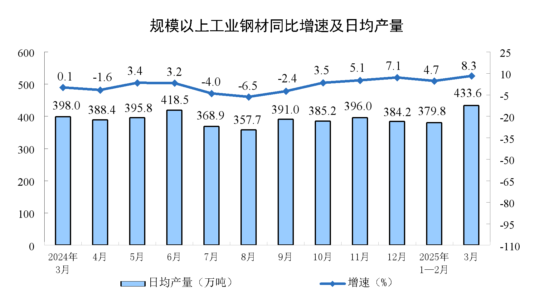2025年3月份规模以上工业增加值增长7.7%