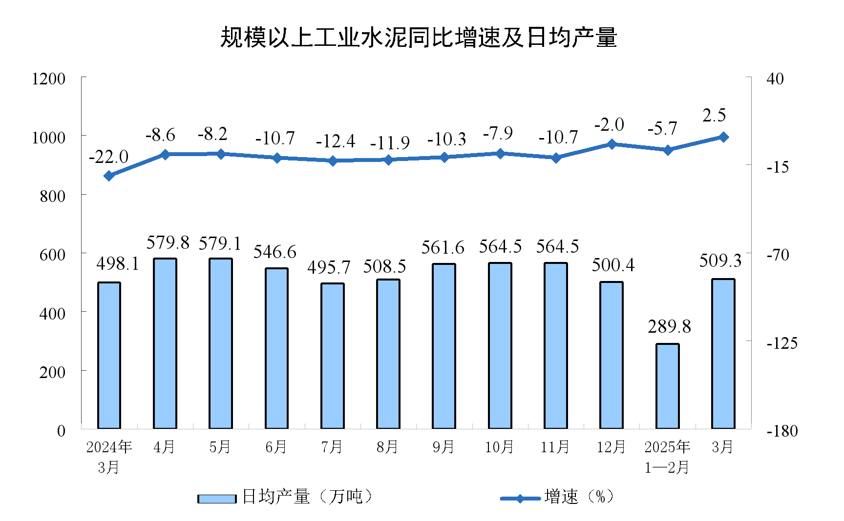 2025年3月份规模以上工业增加值增长7.7%