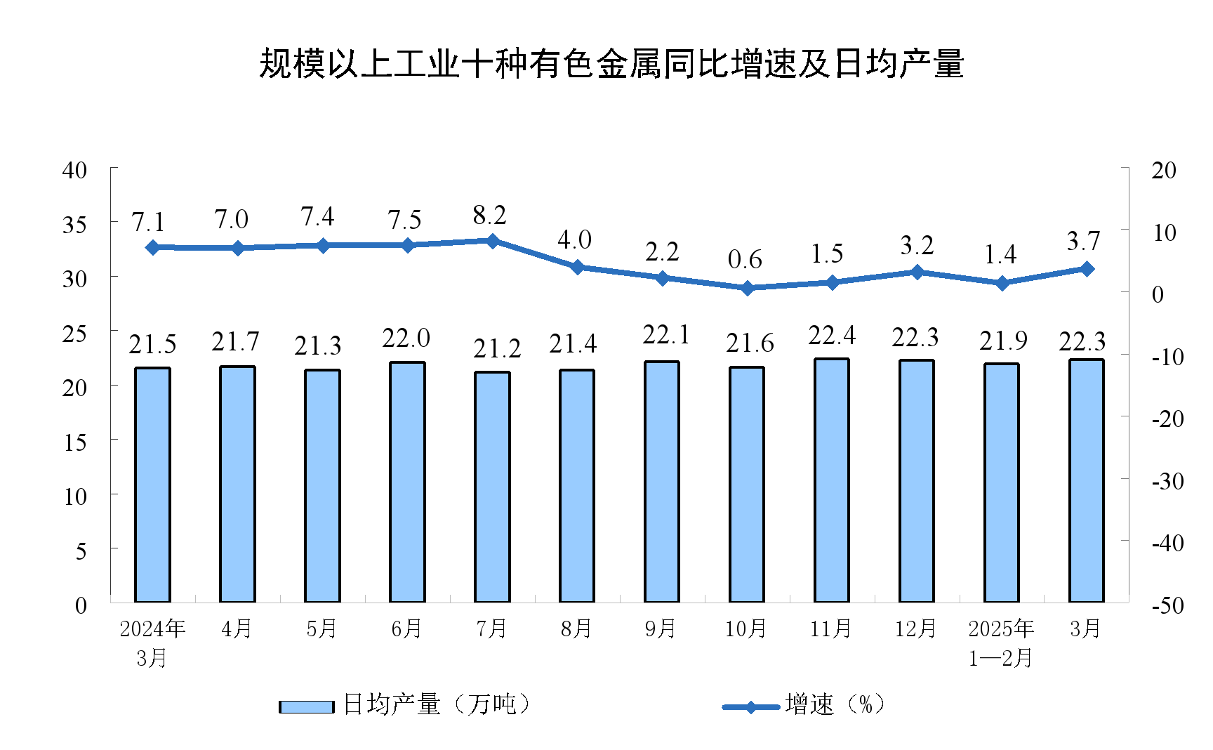 2025年3月份规模以上工业增加值增长7.7%