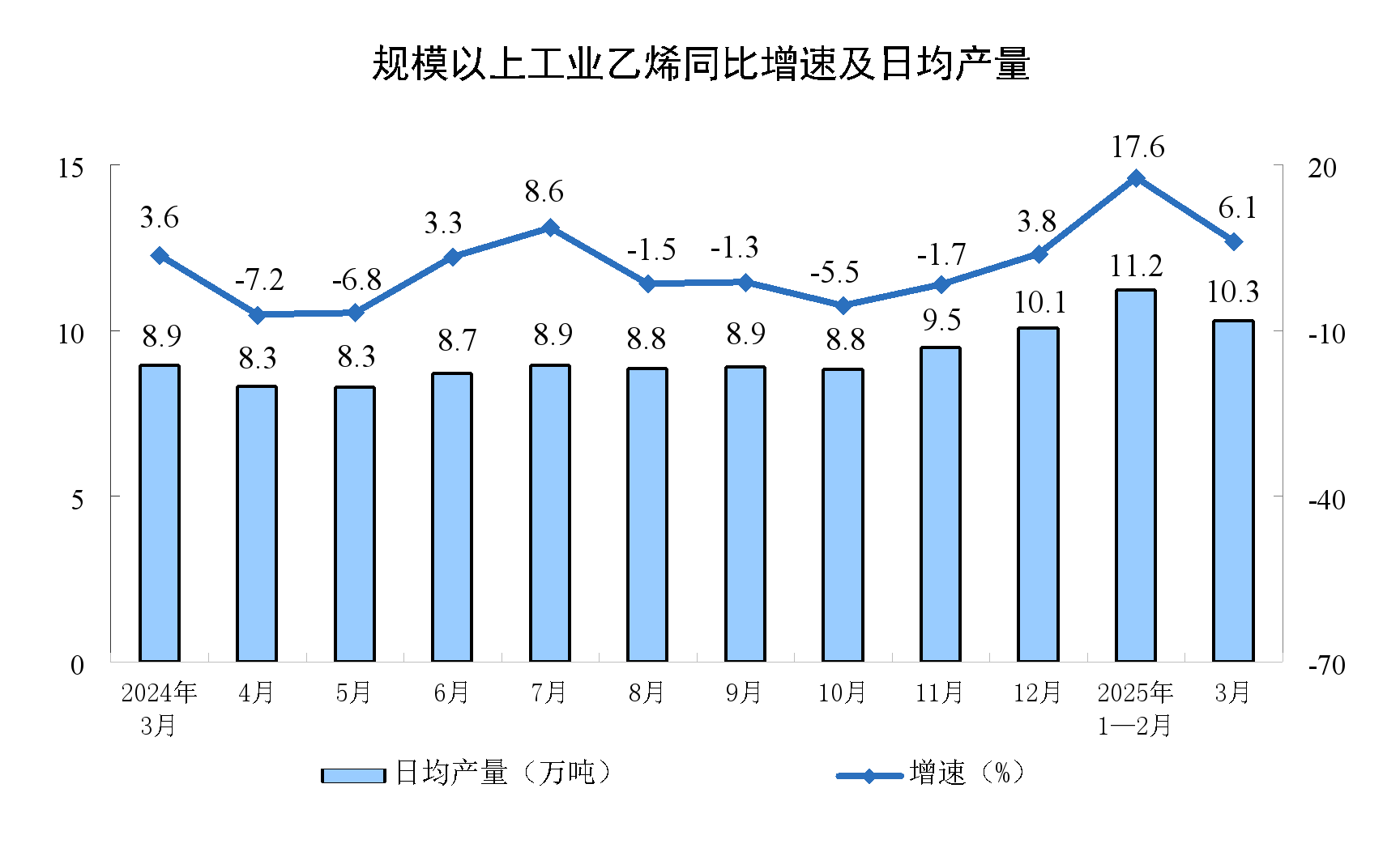 2025年3月份规模以上工业增加值增长7.7%