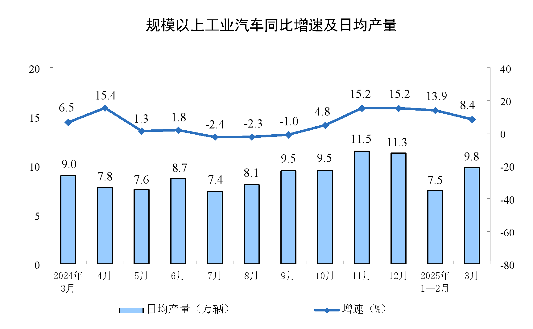 2025年3月份规模以上工业增加值增长7.7%