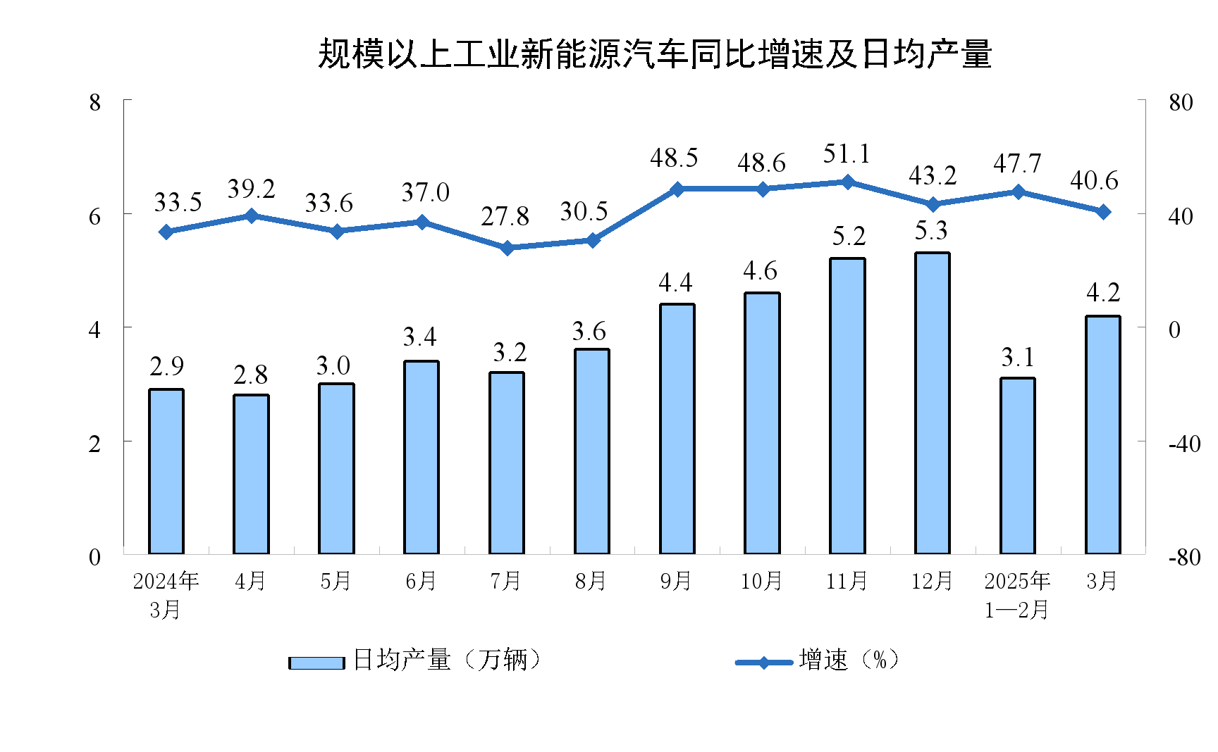 2025年3月份规模以上工业增加值增长7.7%