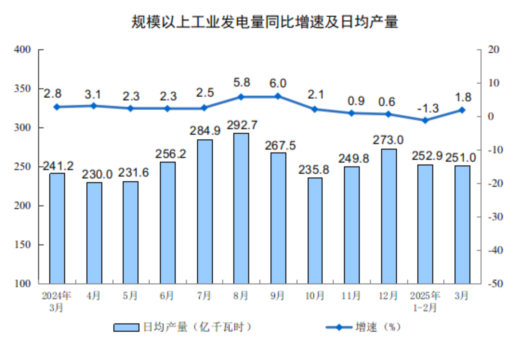 2025年3月份规模以上工业增加值增长7.7%