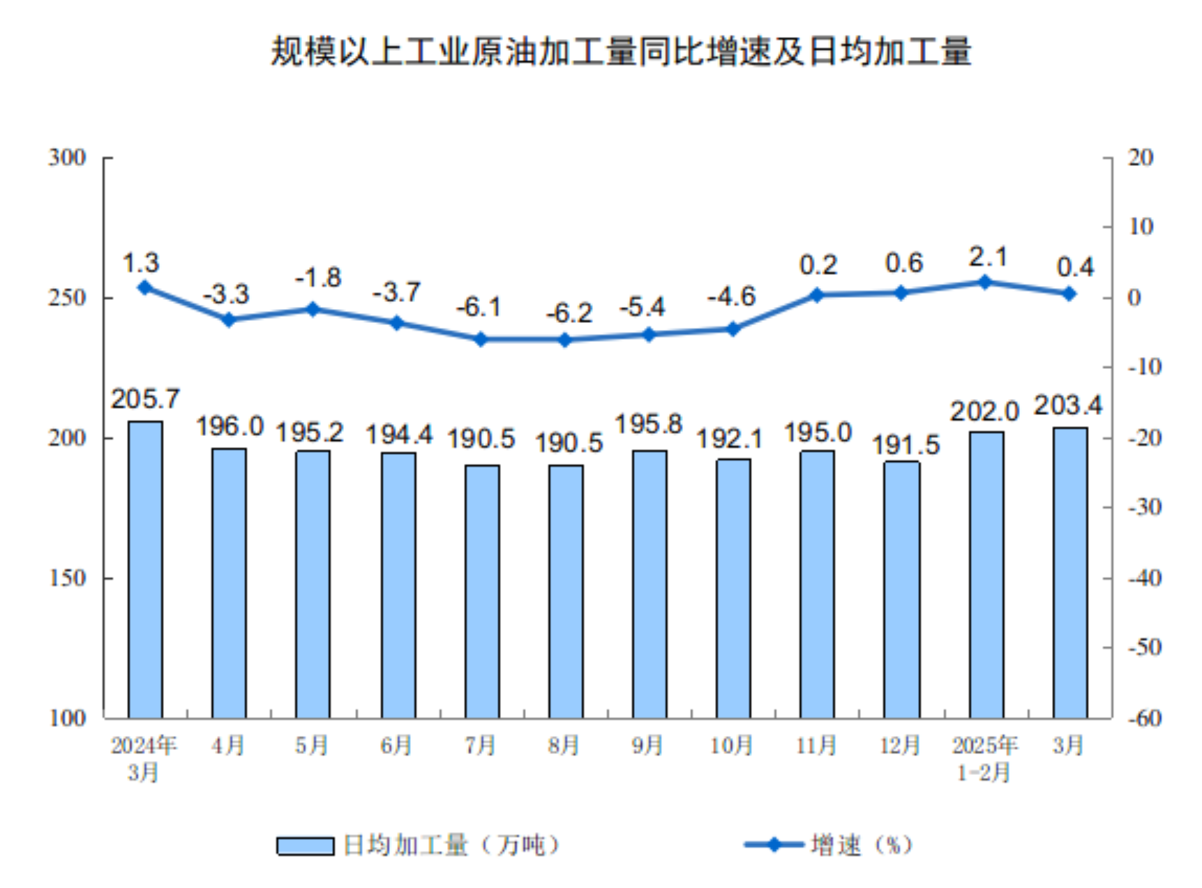 2025年3月份规模以上工业增加值增长7.7%
