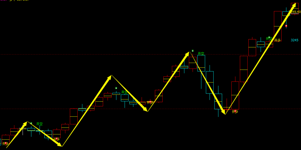 美黄金日+年周期：多空精准转折结构，转折胜率：99%