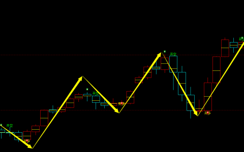 美黄金日+年周期：多空精准转折结构，转折胜率：99%