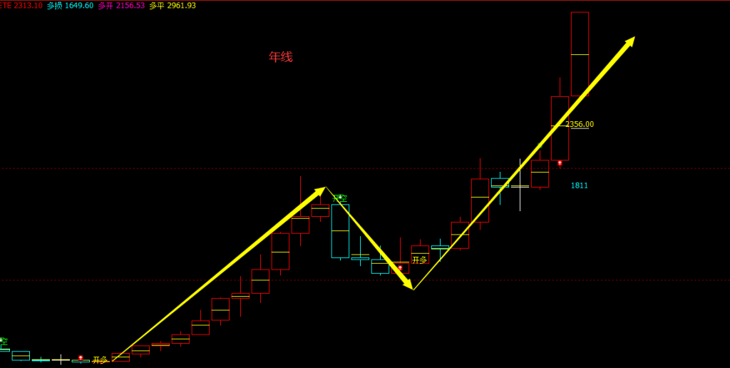 美黄金日+年周期：多空精准转折结构，转折胜率：99%