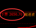 菜粕期货：日线高点，精准展开冲高回落