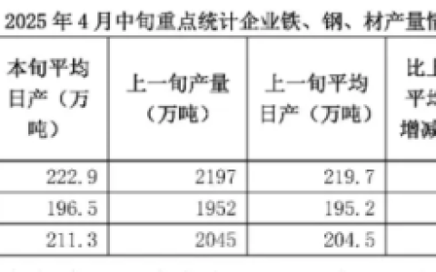 中钢协：4月中旬重点统计钢铁企业共生产粗钢2229万吨，平均日产222.9万吨